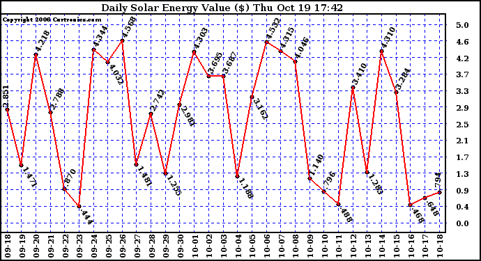 Solar PV/Inverter Performance Daily Solar Energy Production Value