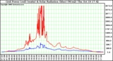 Solar PV/Inverter Performance Grid Power & Solar Radiation