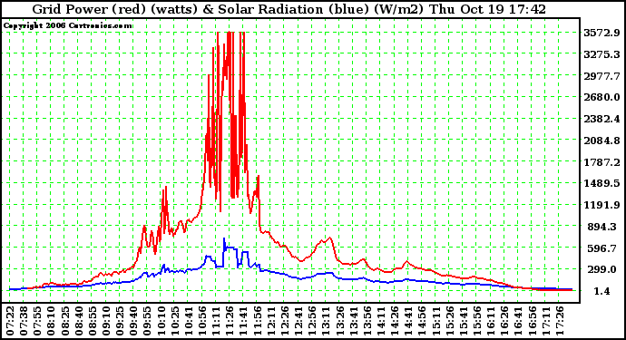 Solar PV/Inverter Performance Grid Power & Solar Radiation