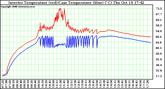 Solar PV/Inverter Performance Inverter Operating Temperature