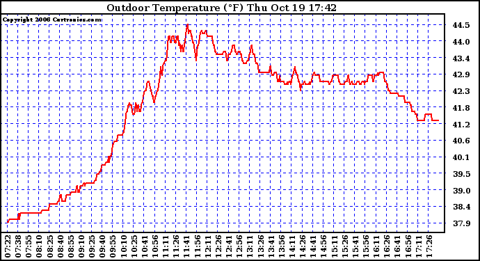 Solar PV/Inverter Performance Outdoor Temperature