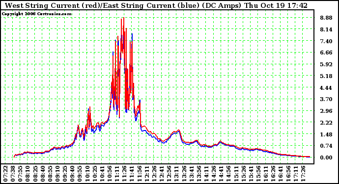 Solar PV/Inverter Performance Photovoltaic Panel Current Output