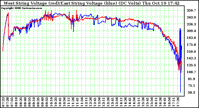 Solar PV/Inverter Performance Photovoltaic Panel Voltage Output