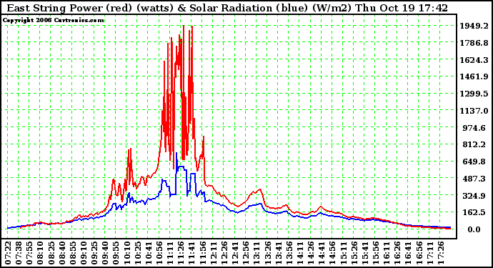 Solar PV/Inverter Performance East Array Power Output & Solar Radiation