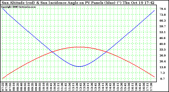 Solar PV/Inverter Performance Sun Altitude Angle & Sun Incidence Angle on PV Panels