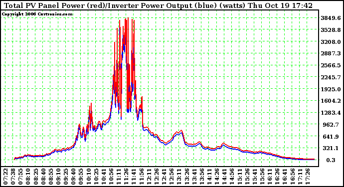 Solar PV/Inverter Performance PV Panel Power Output & Inverter Power Output