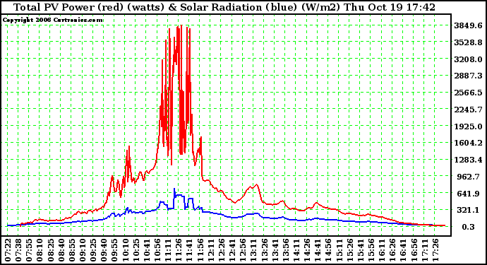 Solar PV/Inverter Performance Total PV Power Output & Solar Radiation