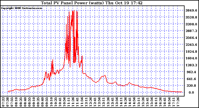 Solar PV/Inverter Performance Total PV Power Output