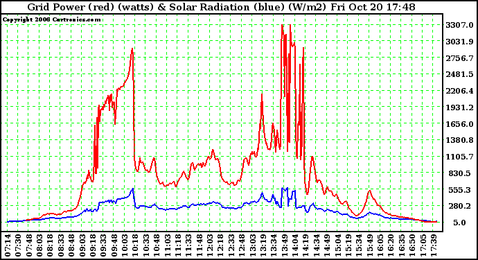 Solar PV/Inverter Performance Grid Power & Solar Radiation