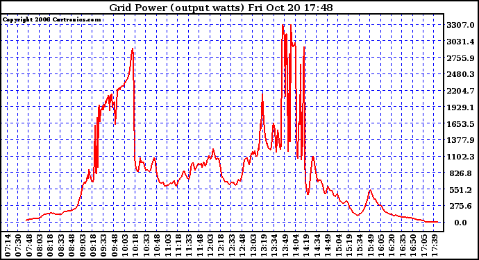 Solar PV/Inverter Performance Inverter Power Output