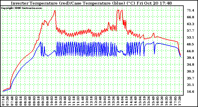 Solar PV/Inverter Performance Inverter Operating Temperature