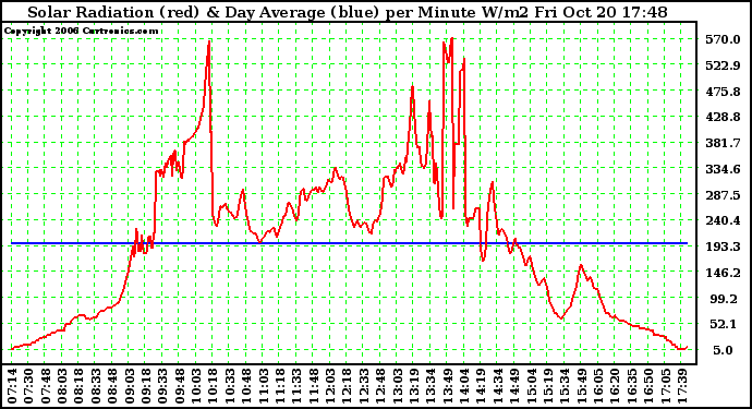 Solar PV/Inverter Performance Solar Radiation & Day Average per Minute