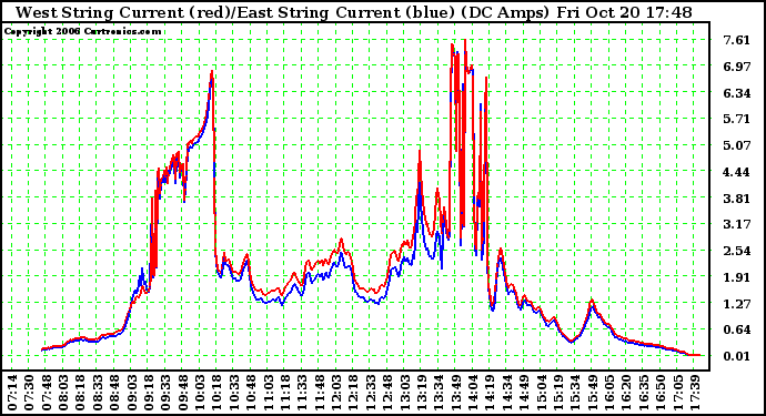 Solar PV/Inverter Performance Photovoltaic Panel Current Output