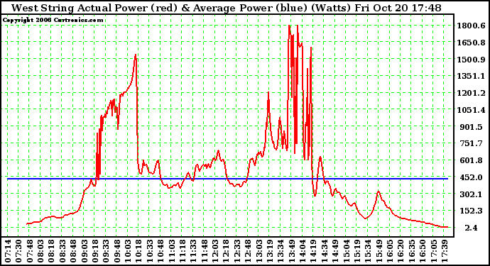 Solar PV/Inverter Performance West Array Actual & Average Power Output