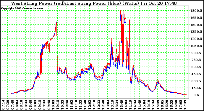 Solar PV/Inverter Performance Photovoltaic Panel Power Output