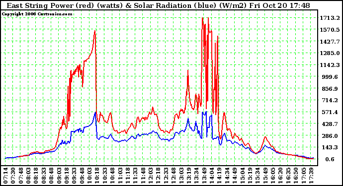 Solar PV/Inverter Performance East Array Power Output & Solar Radiation