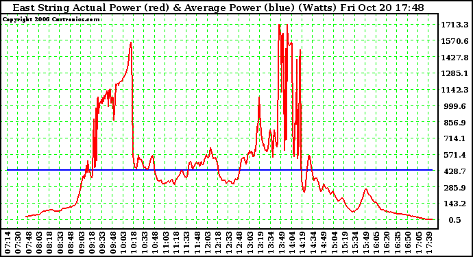 Solar PV/Inverter Performance East Array Actual & Average Power Output