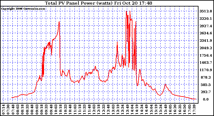 Solar PV/Inverter Performance Total PV Power Output