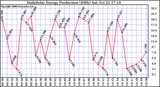 Solar PV/Inverter Performance Daily Solar Energy Production