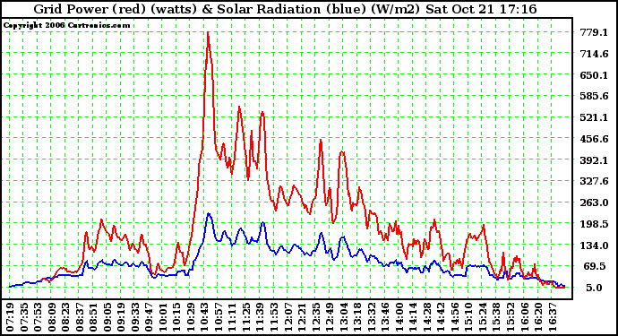 Solar PV/Inverter Performance Grid Power & Solar Radiation