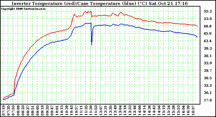 Solar PV/Inverter Performance Inverter Operating Temperature