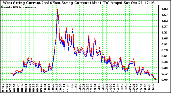 Solar PV/Inverter Performance Photovoltaic Panel Current Output