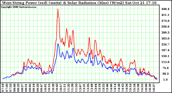 Solar PV/Inverter Performance West Array Power Output & Solar Radiation