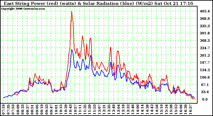 Solar PV/Inverter Performance East Array Power Output & Solar Radiation