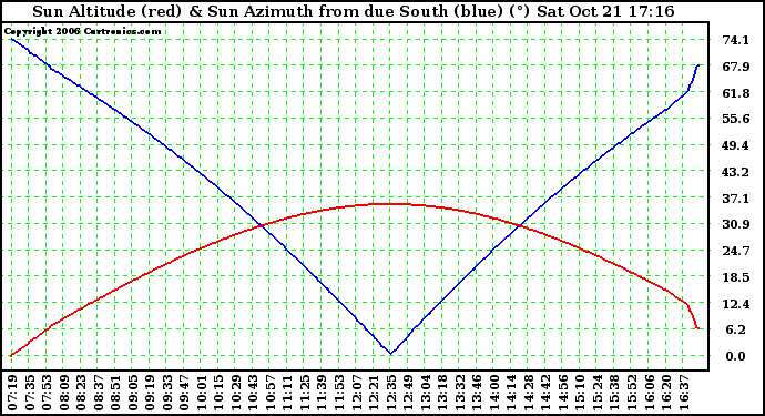 Solar PV/Inverter Performance Sun Altitude Angle & Azimuth Angle