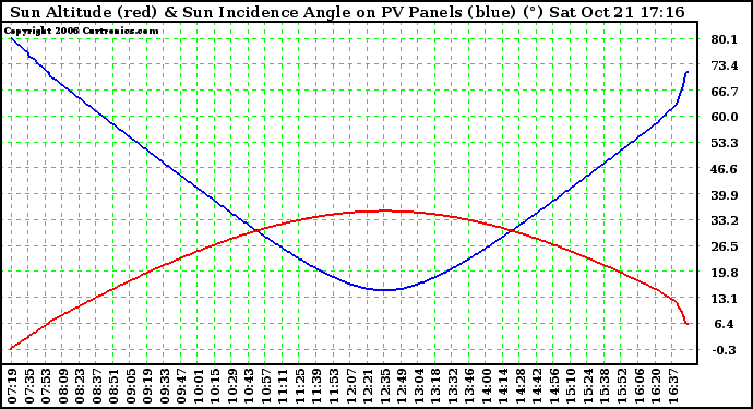 Solar PV/Inverter Performance Sun Altitude Angle & Sun Incidence Angle on PV Panels