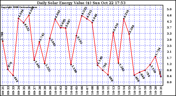 Solar PV/Inverter Performance Daily Solar Energy Production Value