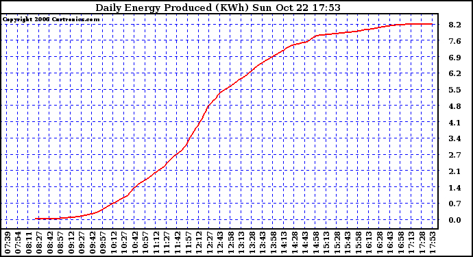 Solar PV/Inverter Performance Daily Energy Production