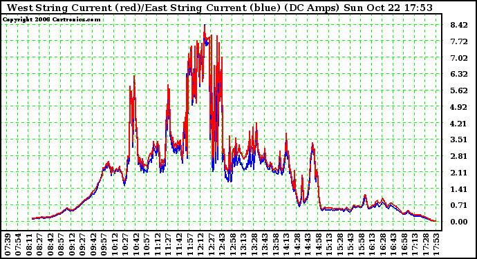 Solar PV/Inverter Performance Photovoltaic Panel Current Output