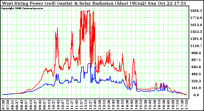 Solar PV/Inverter Performance West Array Power Output & Solar Radiation