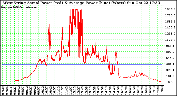 Solar PV/Inverter Performance West Array Actual & Average Power Output