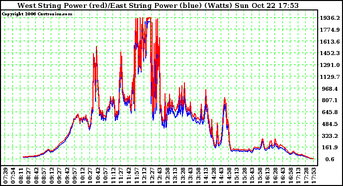 Solar PV/Inverter Performance Photovoltaic Panel Power Output