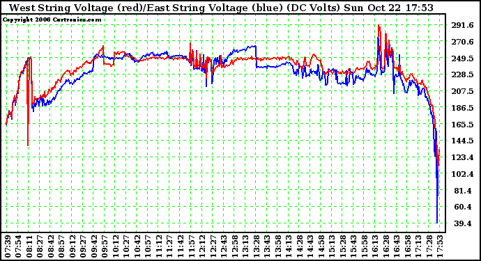 Solar PV/Inverter Performance Photovoltaic Panel Voltage Output