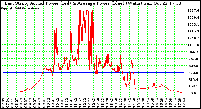 Solar PV/Inverter Performance East Array Actual & Average Power Output