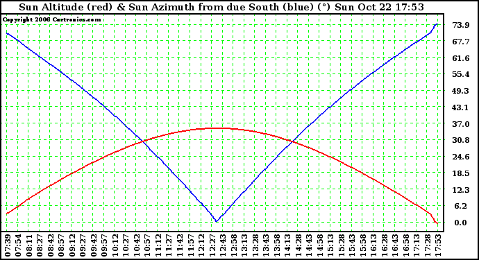 Solar PV/Inverter Performance Sun Altitude Angle & Azimuth Angle