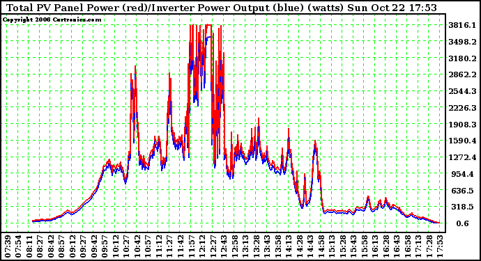 Solar PV/Inverter Performance PV Panel Power Output & Inverter Power Output