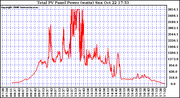 Solar PV/Inverter Performance Total PV Power Output