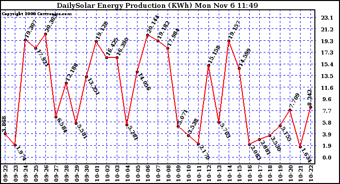 Solar PV/Inverter Performance Daily Solar Energy Production