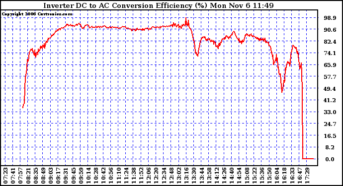 Solar PV/Inverter Performance Inverter DC to AC Conversion Efficiency