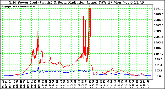 Solar PV/Inverter Performance Grid Power & Solar Radiation