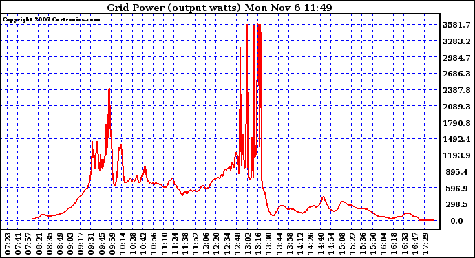 Solar PV/Inverter Performance Inverter Power Output