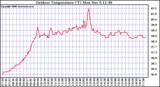 Solar PV/Inverter Performance Outdoor Temperature