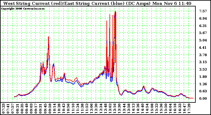 Solar PV/Inverter Performance Photovoltaic Panel Current Output