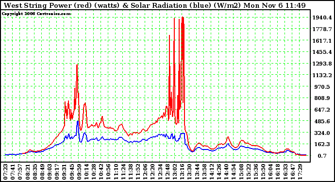 Solar PV/Inverter Performance West Array Power Output & Solar Radiation