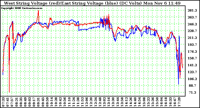 Solar PV/Inverter Performance Photovoltaic Panel Voltage Output