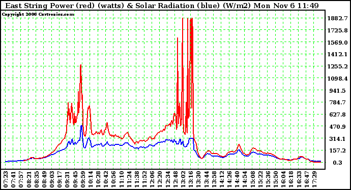 Solar PV/Inverter Performance East Array Power Output & Solar Radiation